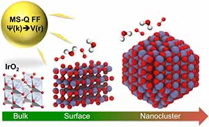 Researchers from Argonne National Laboratory developed a first-principles-based, variable-charge force field that has shown to accurately predict bulk and nanoscale structural and thermodynamic properties of IrO2. Catalytic properties pertaining to the oxygen reduction reaction, which drives water-splitting for the production of hydrogen fuel, were found to depend on the coordination and charge transfer at the IrO2 nanocluster surface. Image: Courtesy of Maria Chan, Argonne National Laboratory