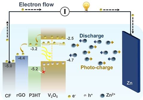 An image showing the energy levels of P3HT and graphene oxide 