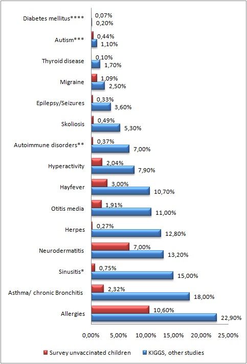 Figure 1: Online survey of 13,000 unvaccinated compared to peer-reviewed survey data of the German vaccinated population[62]. The peer-reviewed data shows the vaccinated population averaging better than one chronic ailment per person, the unvaccinated report less than a third of that. The unvaccinated survey is online, selection biased, and self-reported, but there is no trustworthy data rebutting it, and 10 reasons are given in the text to believe the unvaccinated may be much healthier. 