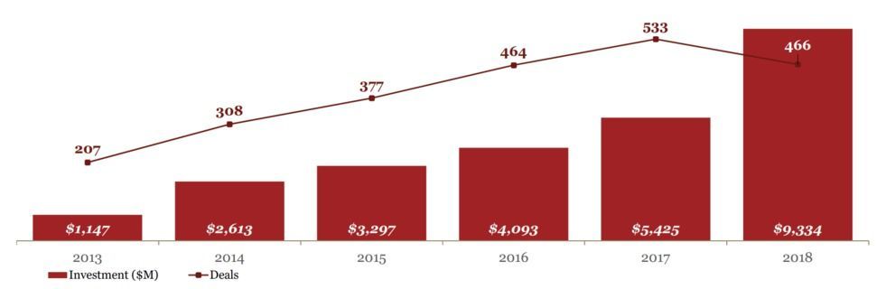 AI startup investments graph cbinsights Peter Rejcek AI